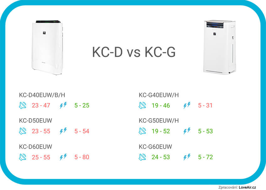 Srovnání čističek vzduchu Sharp KC-D a KC-G