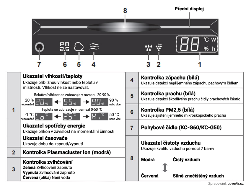 Informace dostupné na panelu přístroje Sharp KC-G