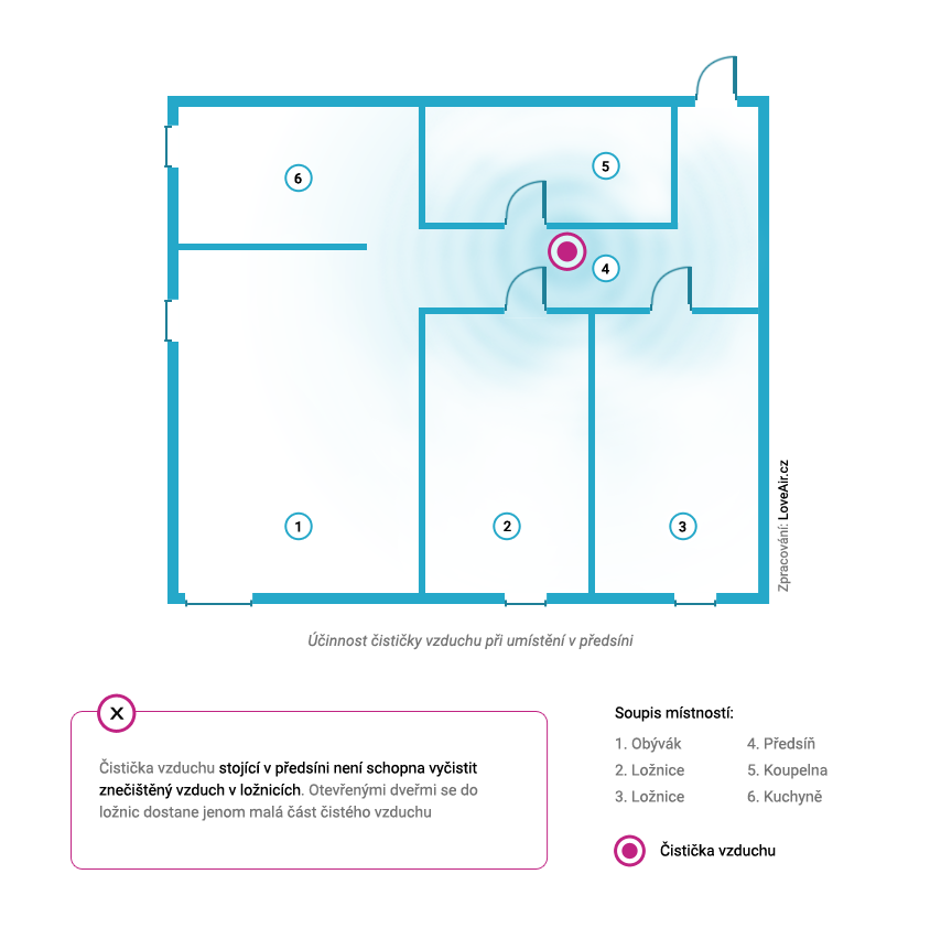 účinnost čističky vzduchu v předsíních