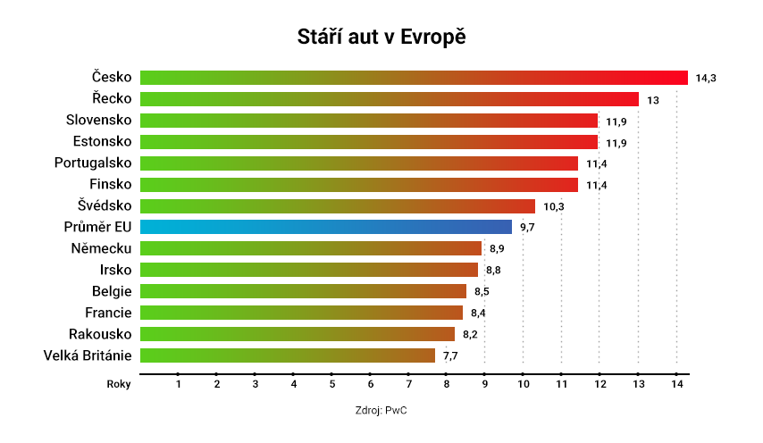 Porovnání průměrného stáří vozidel